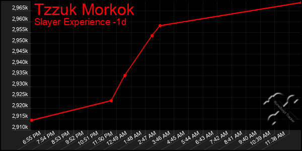 Last 24 Hours Graph of Tzzuk Morkok