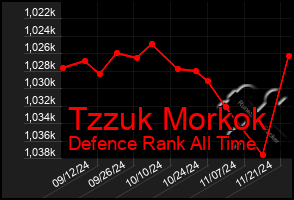 Total Graph of Tzzuk Morkok