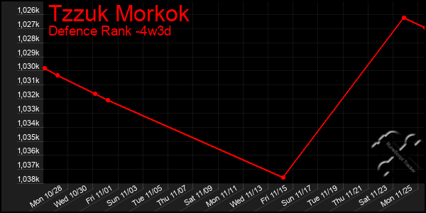 Last 31 Days Graph of Tzzuk Morkok