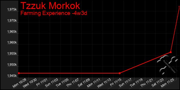 Last 31 Days Graph of Tzzuk Morkok