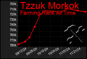 Total Graph of Tzzuk Morkok