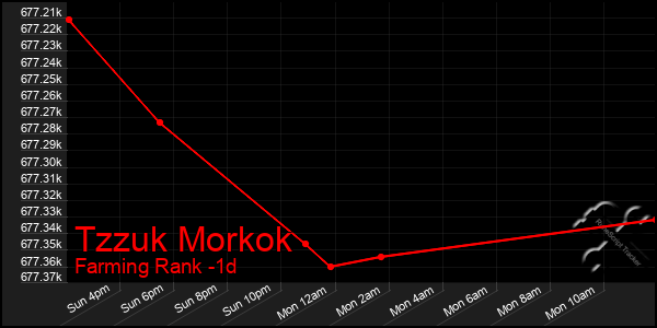 Last 24 Hours Graph of Tzzuk Morkok