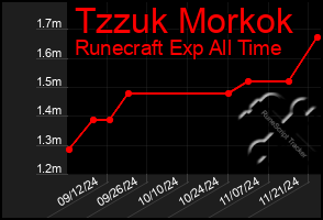 Total Graph of Tzzuk Morkok