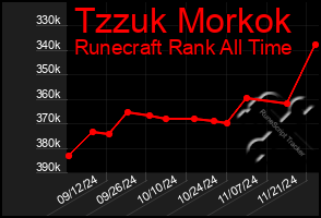 Total Graph of Tzzuk Morkok