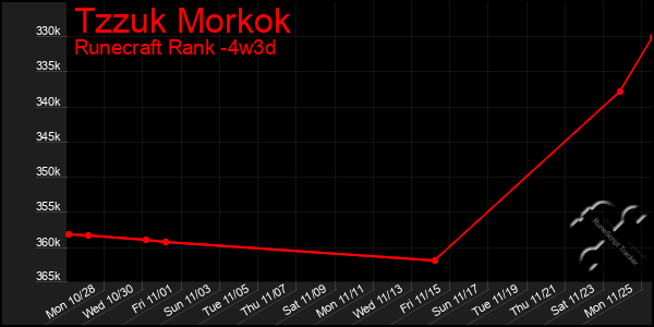 Last 31 Days Graph of Tzzuk Morkok