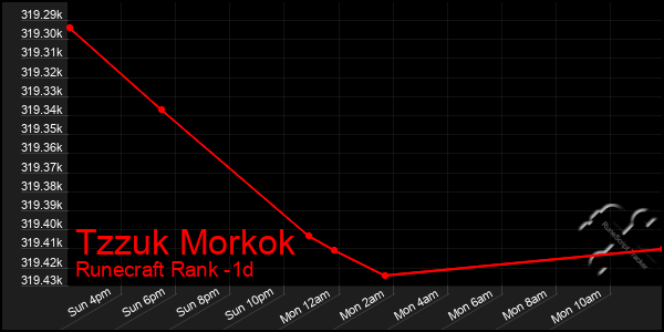 Last 24 Hours Graph of Tzzuk Morkok