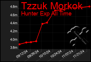 Total Graph of Tzzuk Morkok