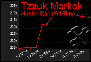 Total Graph of Tzzuk Morkok