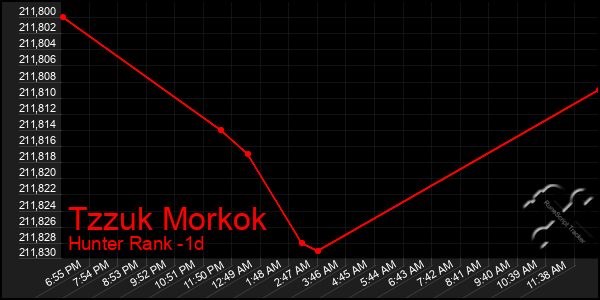 Last 24 Hours Graph of Tzzuk Morkok