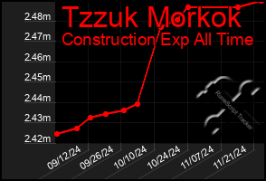 Total Graph of Tzzuk Morkok