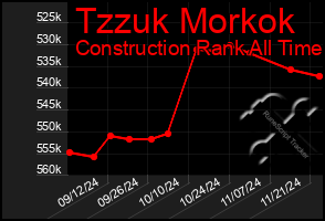 Total Graph of Tzzuk Morkok