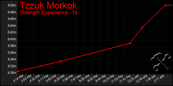 Last 24 Hours Graph of Tzzuk Morkok