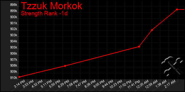 Last 24 Hours Graph of Tzzuk Morkok