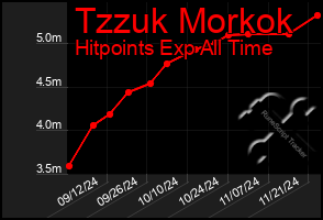 Total Graph of Tzzuk Morkok