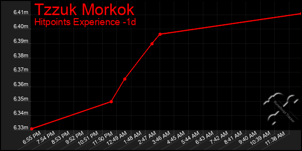 Last 24 Hours Graph of Tzzuk Morkok