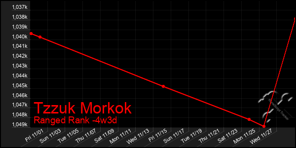 Last 31 Days Graph of Tzzuk Morkok