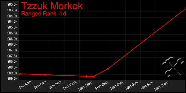 Last 24 Hours Graph of Tzzuk Morkok