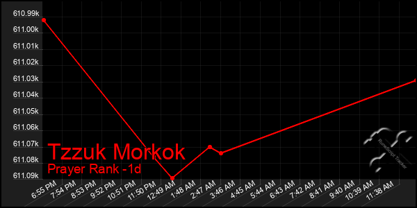 Last 24 Hours Graph of Tzzuk Morkok