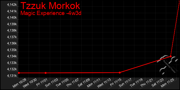 Last 31 Days Graph of Tzzuk Morkok