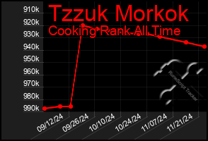 Total Graph of Tzzuk Morkok