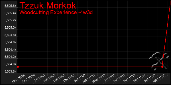 Last 31 Days Graph of Tzzuk Morkok