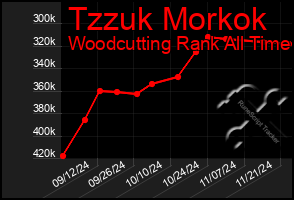 Total Graph of Tzzuk Morkok