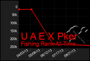 Total Graph of U A E X Pker