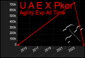 Total Graph of U A E X Pker