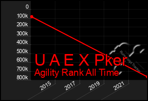 Total Graph of U A E X Pker