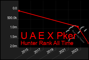 Total Graph of U A E X Pker