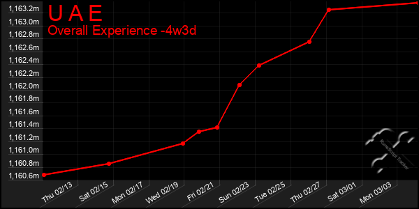 Last 31 Days Graph of U A E