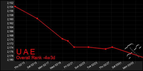 Last 31 Days Graph of U A E