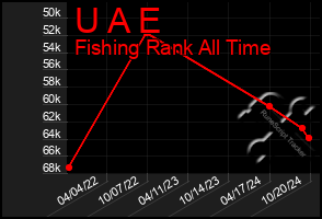 Total Graph of U A E