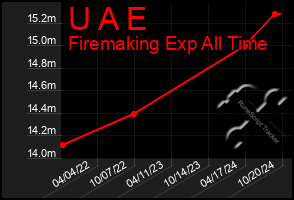 Total Graph of U A E