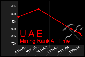 Total Graph of U A E