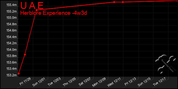 Last 31 Days Graph of U A E