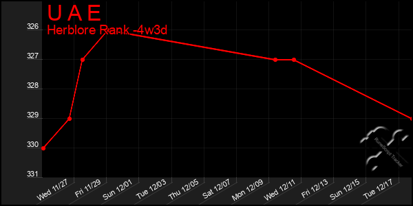 Last 31 Days Graph of U A E