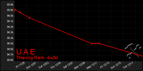 Last 31 Days Graph of U A E