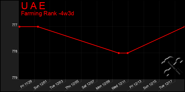 Last 31 Days Graph of U A E