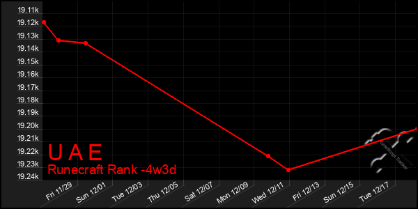 Last 31 Days Graph of U A E