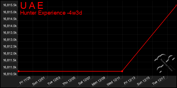 Last 31 Days Graph of U A E