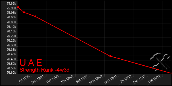 Last 31 Days Graph of U A E