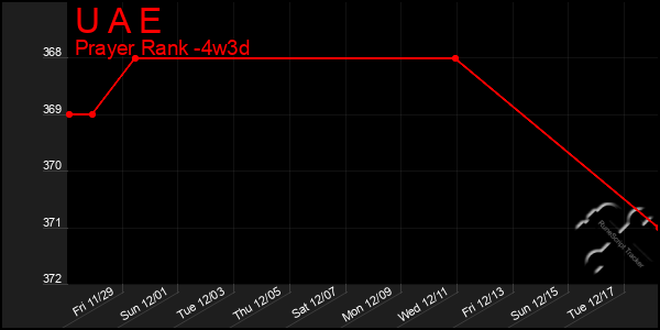 Last 31 Days Graph of U A E