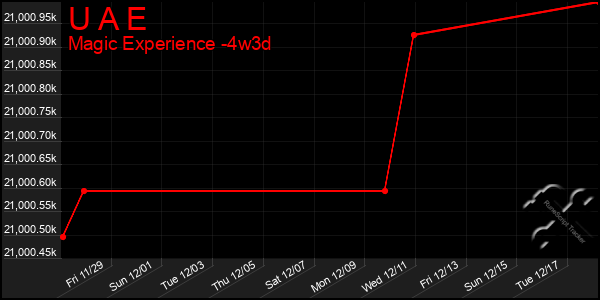 Last 31 Days Graph of U A E