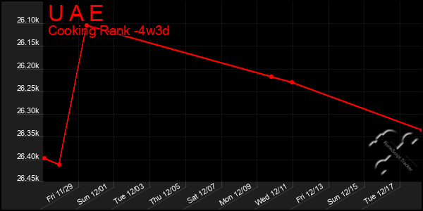 Last 31 Days Graph of U A E