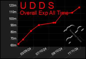 Total Graph of U D D S