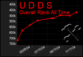 Total Graph of U D D S