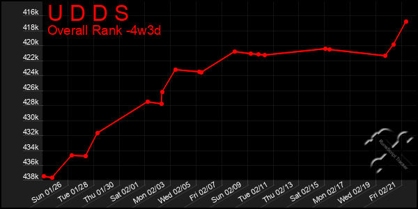 Last 31 Days Graph of U D D S