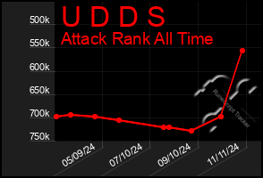 Total Graph of U D D S