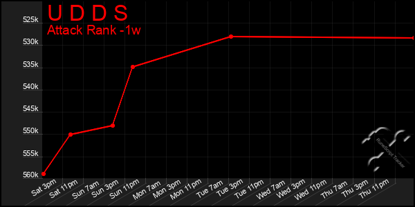 Last 7 Days Graph of U D D S